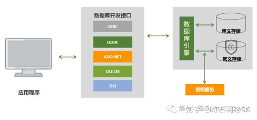 一文讀懂十種數據存儲加密技術 數據處理與存儲的核心安全屏障