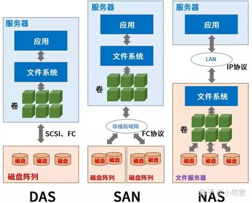 存儲相關基本知識 對象、文件、塊存儲及數據處理支持服務解析