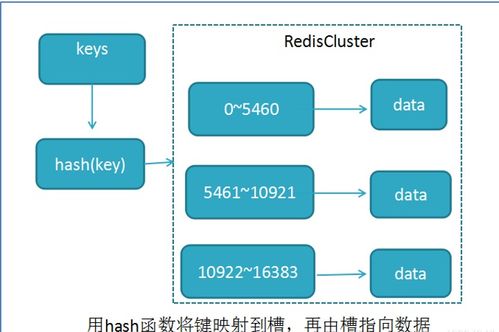 Redis集群算法、持久化策略與內存優化 數據處理和存儲支持深度剖析
